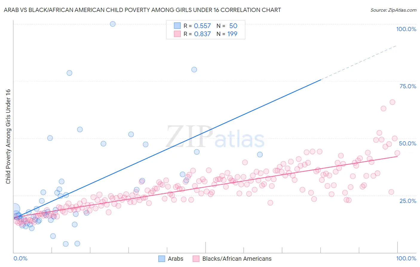 Arab vs Black/African American Child Poverty Among Girls Under 16