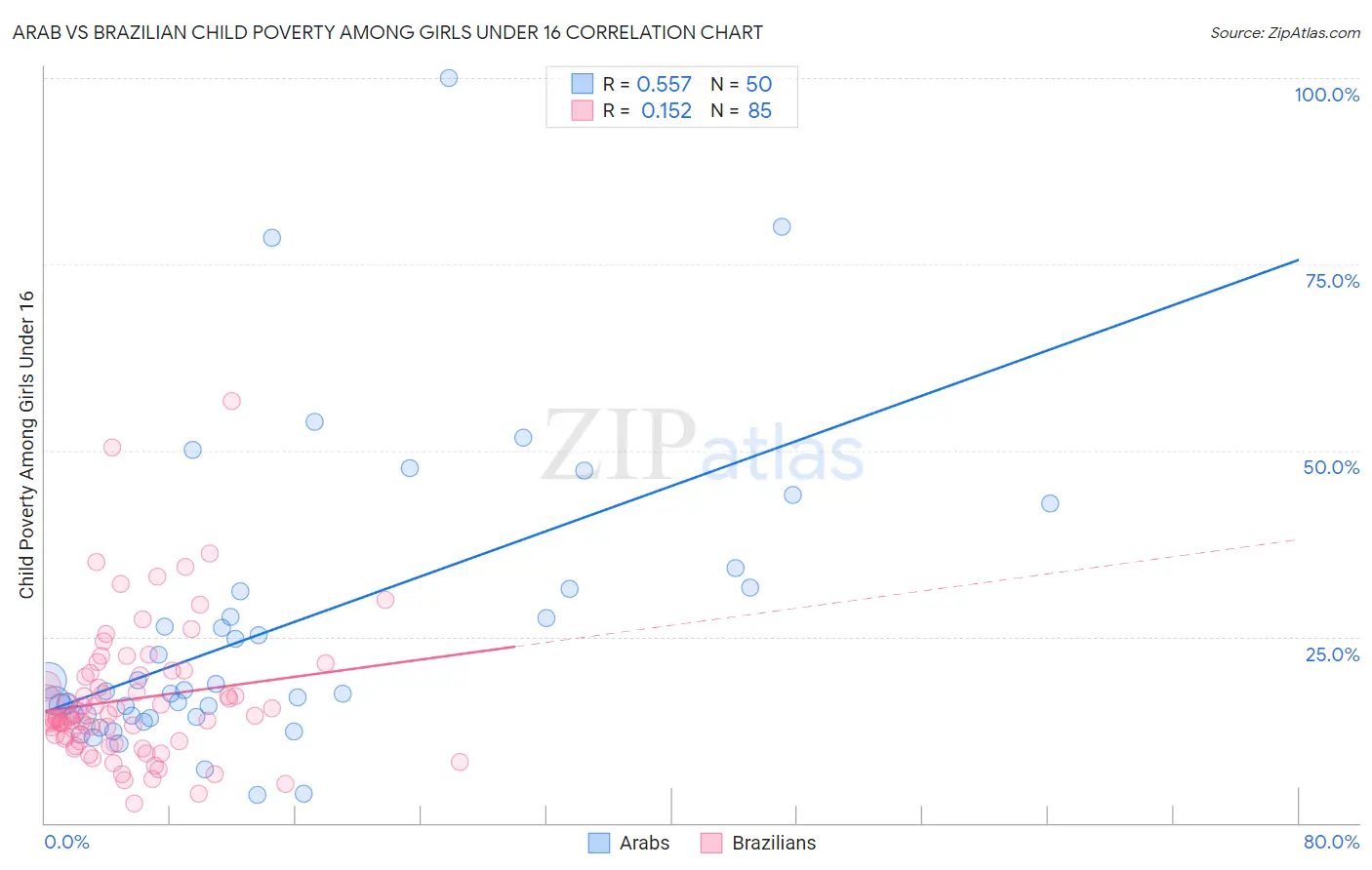 Arab vs Brazilian Child Poverty Among Girls Under 16