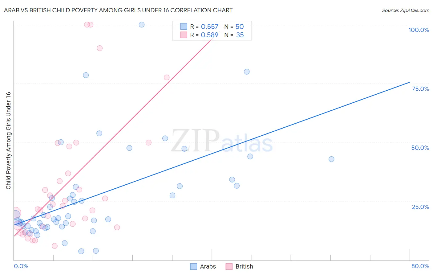 Arab vs British Child Poverty Among Girls Under 16