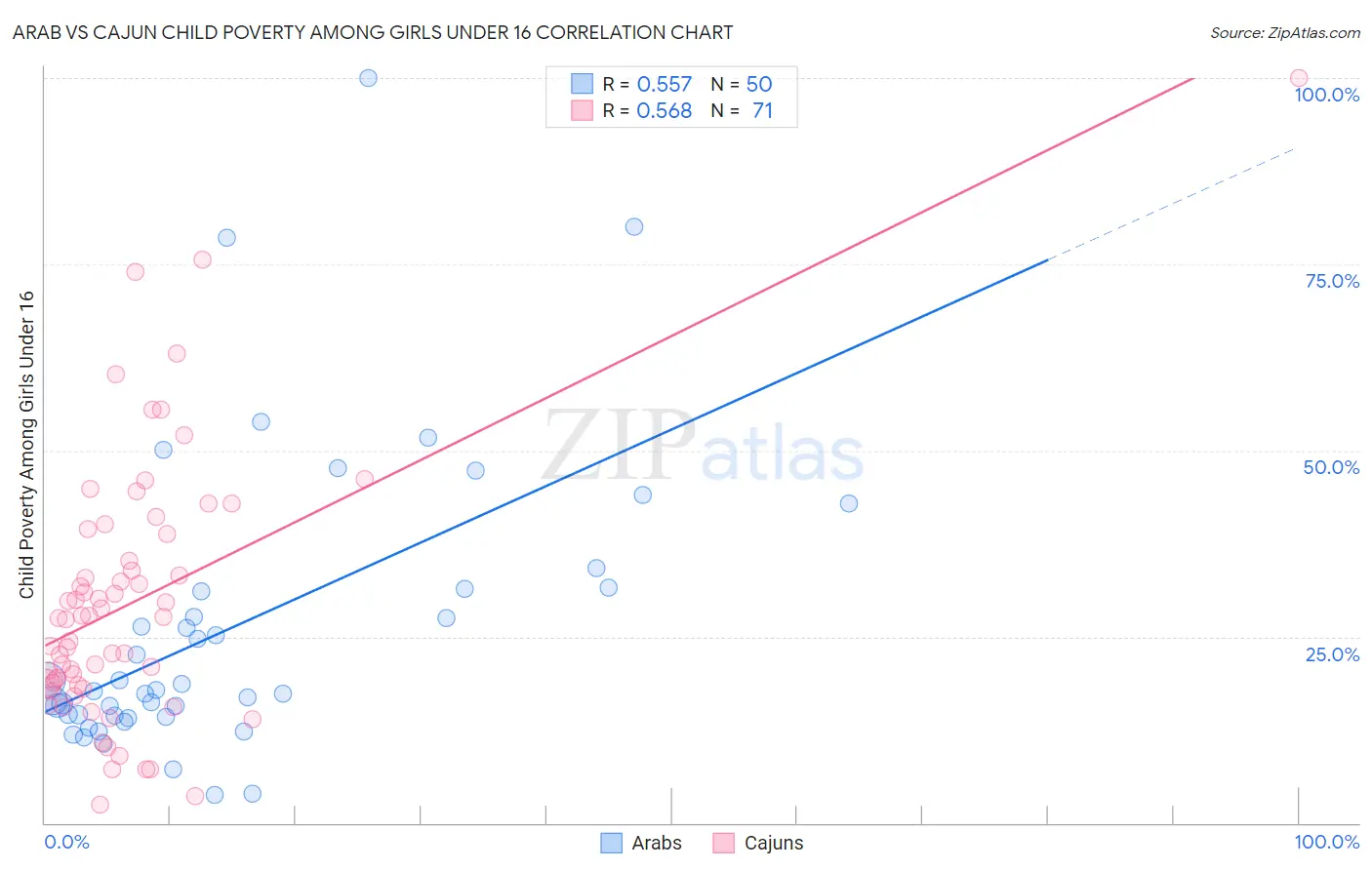 Arab vs Cajun Child Poverty Among Girls Under 16