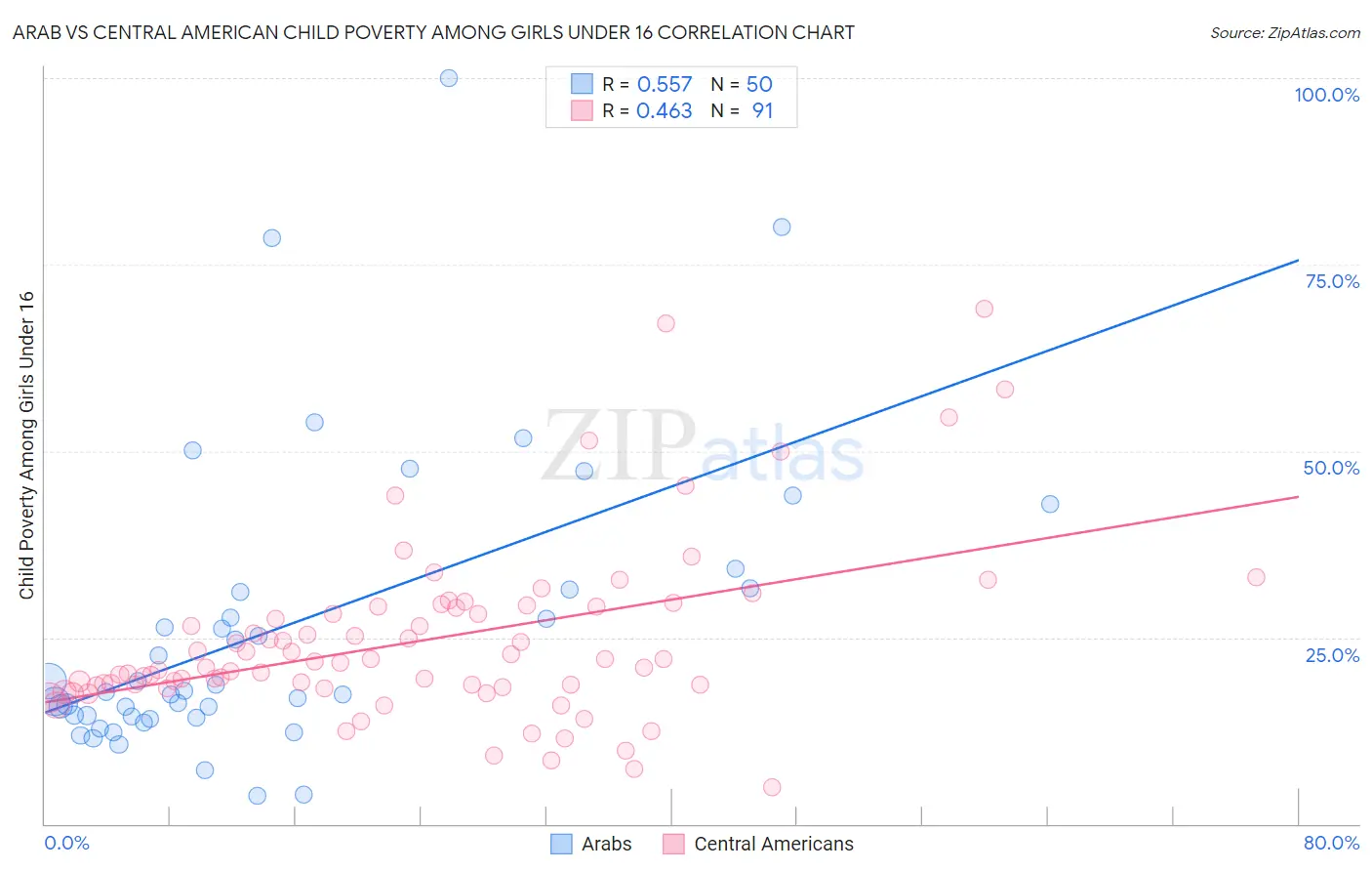 Arab vs Central American Child Poverty Among Girls Under 16