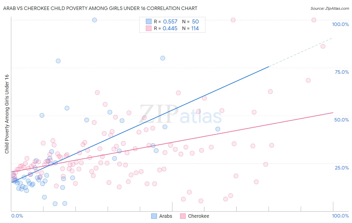 Arab vs Cherokee Child Poverty Among Girls Under 16