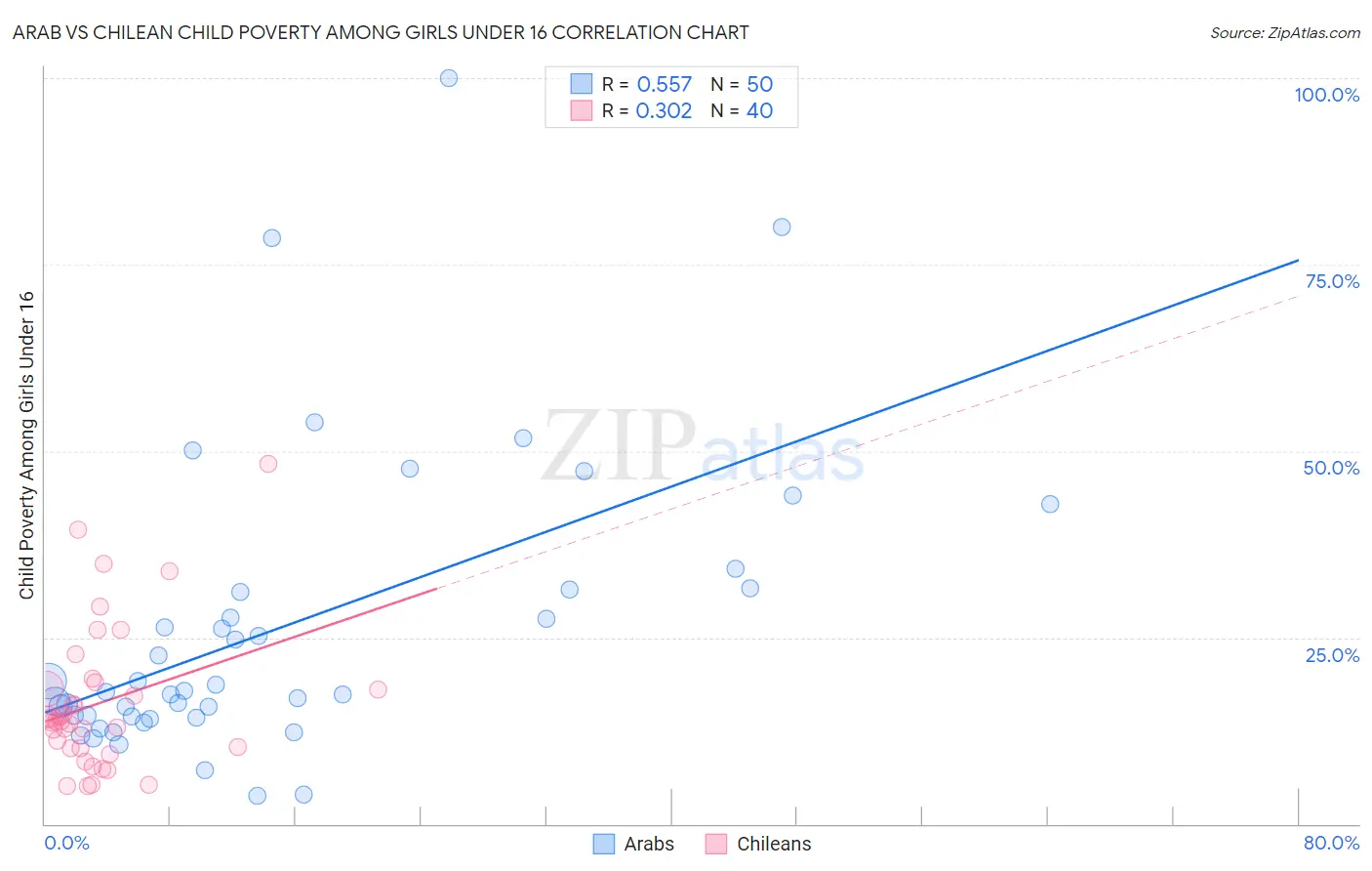 Arab vs Chilean Child Poverty Among Girls Under 16