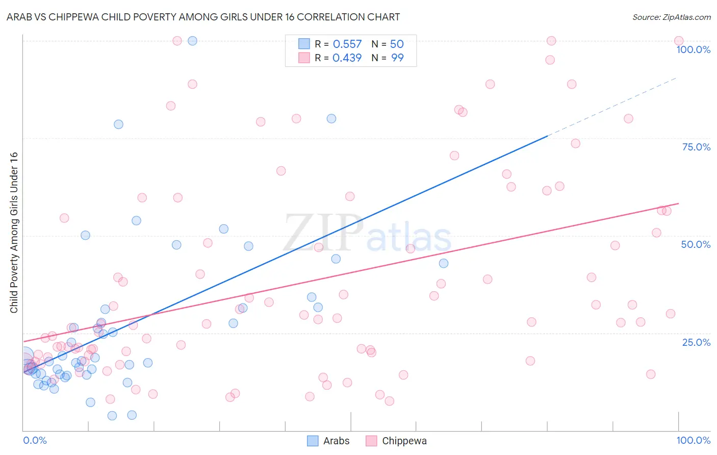 Arab vs Chippewa Child Poverty Among Girls Under 16