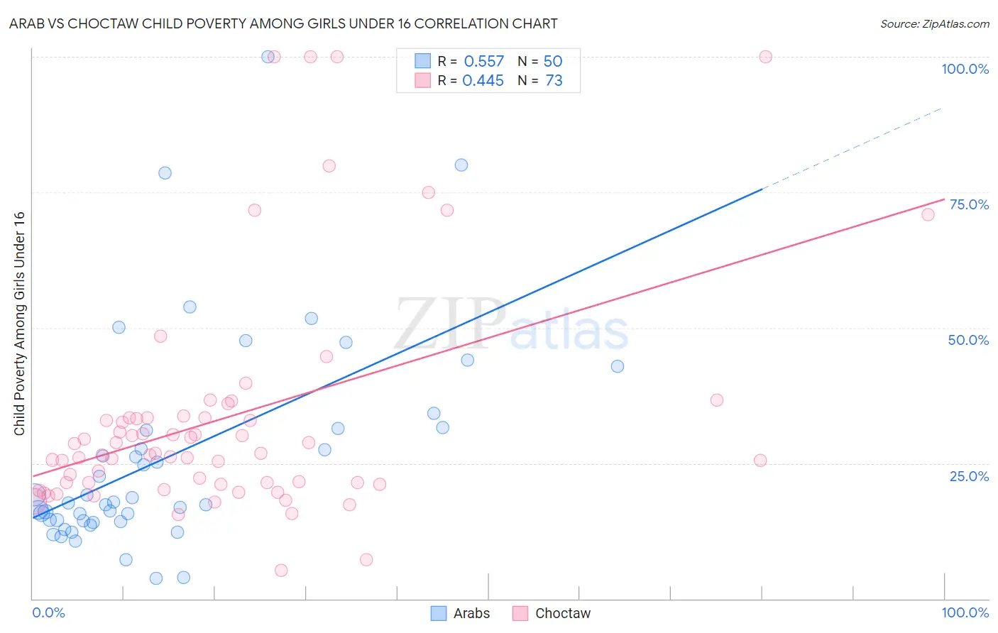 Arab vs Choctaw Child Poverty Among Girls Under 16