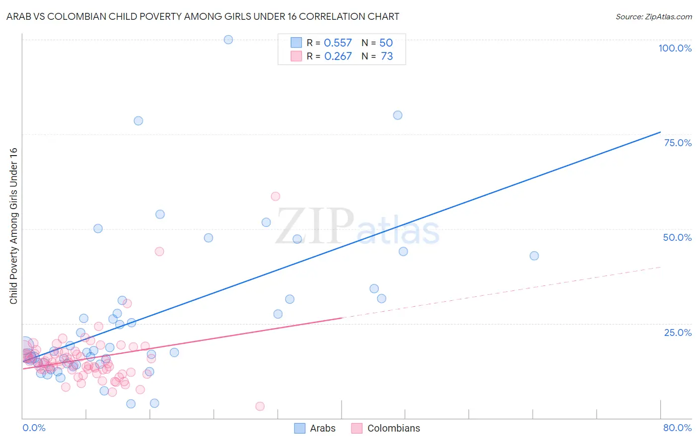 Arab vs Colombian Child Poverty Among Girls Under 16