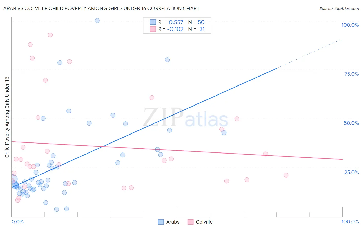 Arab vs Colville Child Poverty Among Girls Under 16