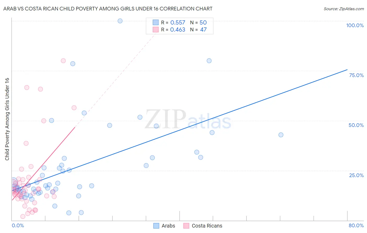 Arab vs Costa Rican Child Poverty Among Girls Under 16