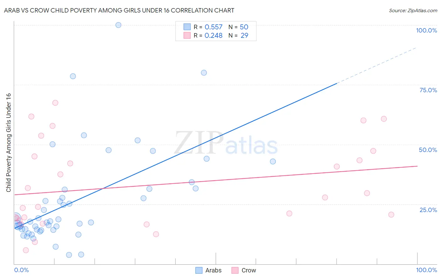 Arab vs Crow Child Poverty Among Girls Under 16