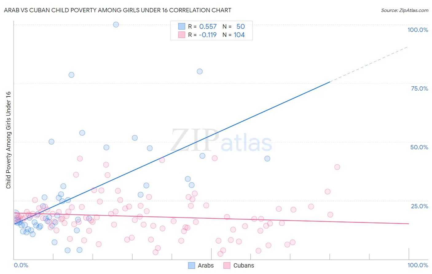 Arab vs Cuban Child Poverty Among Girls Under 16