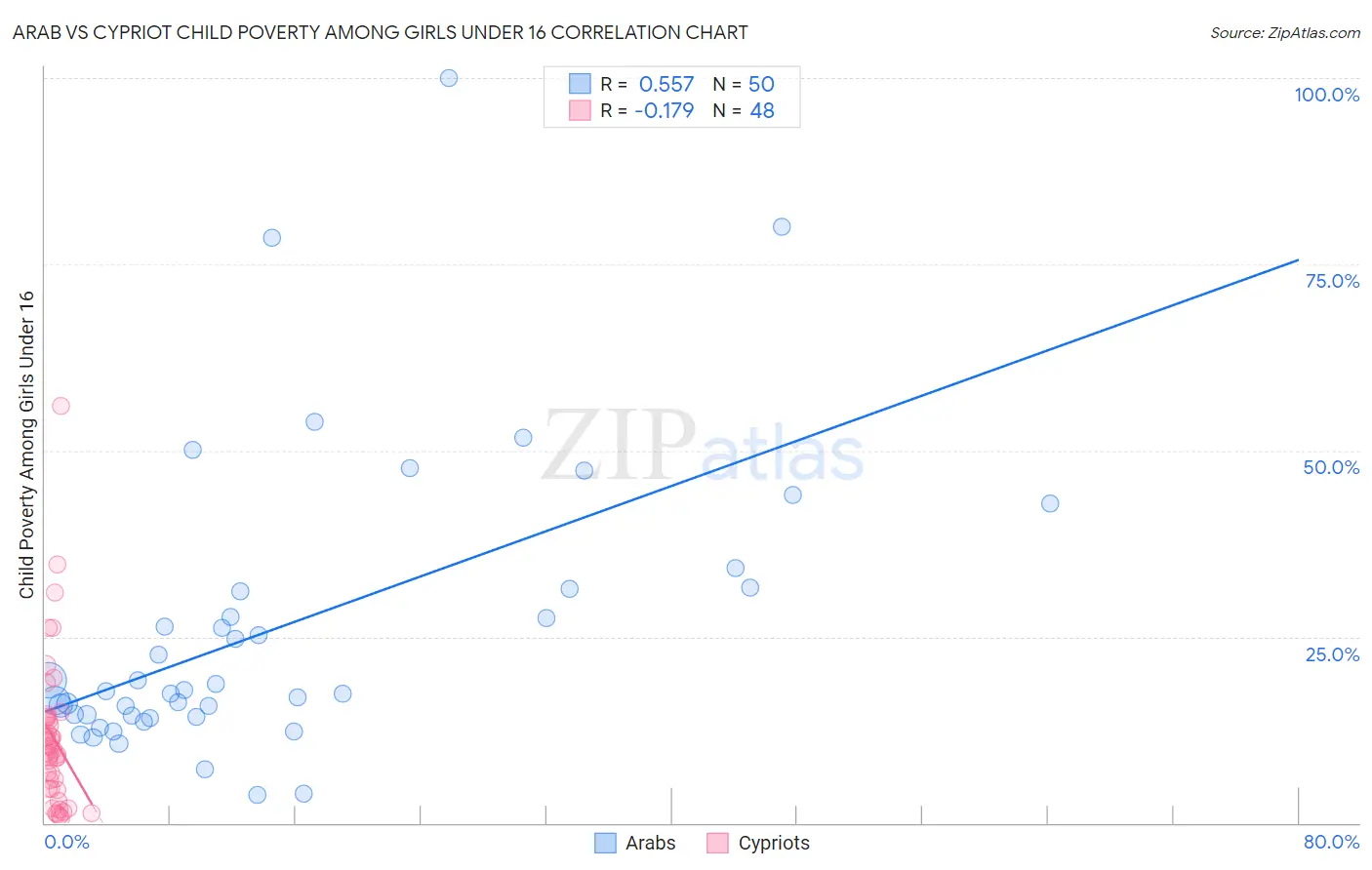 Arab vs Cypriot Child Poverty Among Girls Under 16