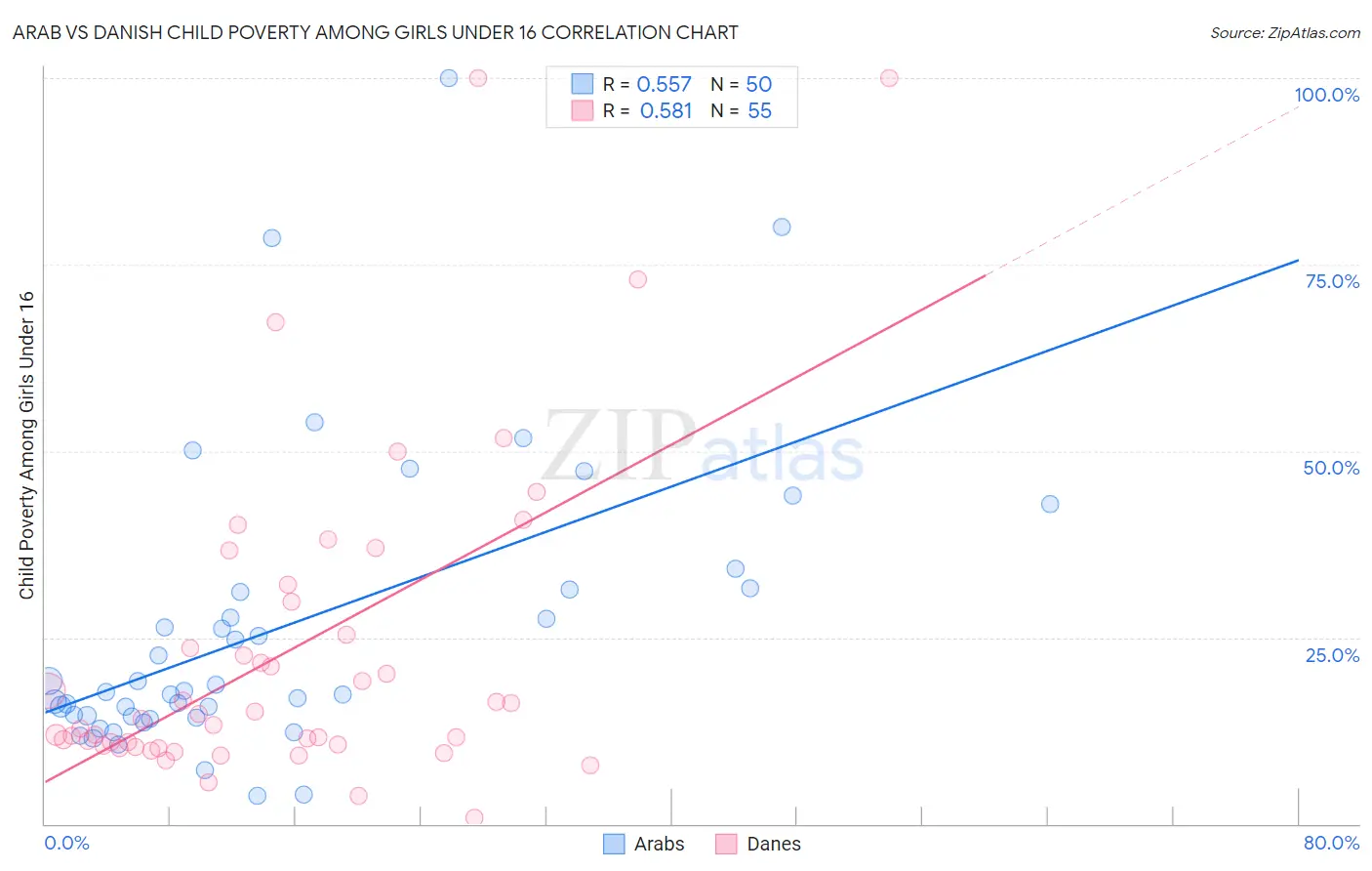 Arab vs Danish Child Poverty Among Girls Under 16