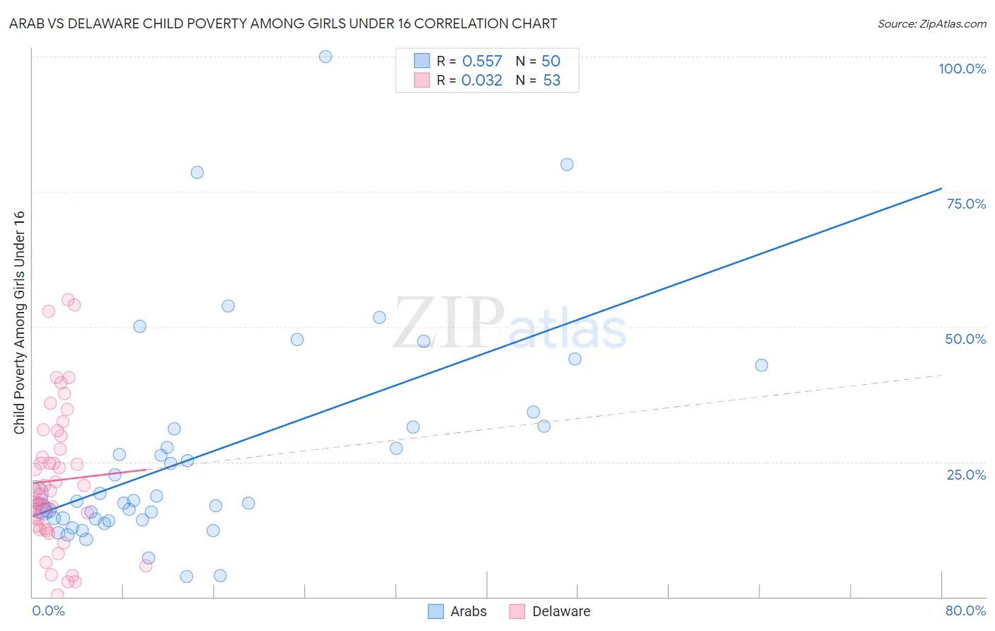 Arab vs Delaware Child Poverty Among Girls Under 16