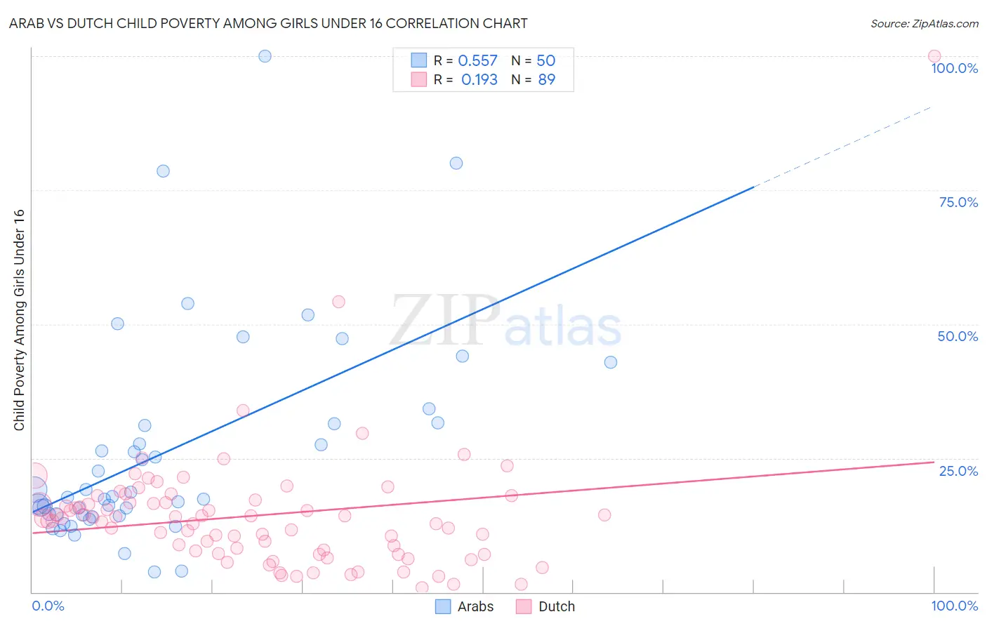 Arab vs Dutch Child Poverty Among Girls Under 16