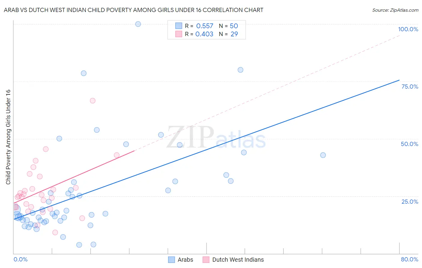 Arab vs Dutch West Indian Child Poverty Among Girls Under 16