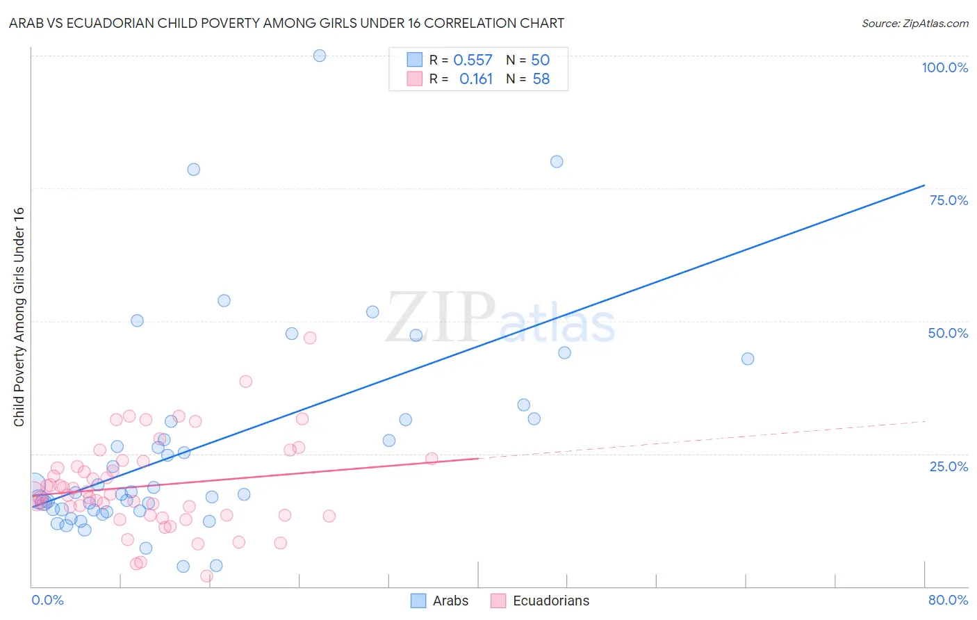 Arab vs Ecuadorian Child Poverty Among Girls Under 16
