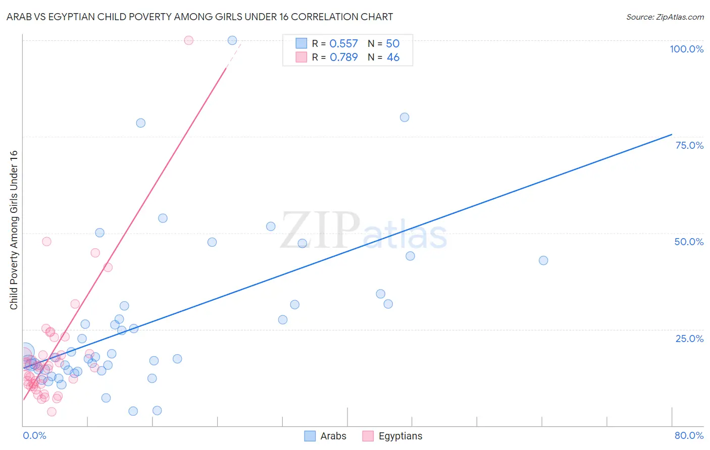 Arab vs Egyptian Child Poverty Among Girls Under 16