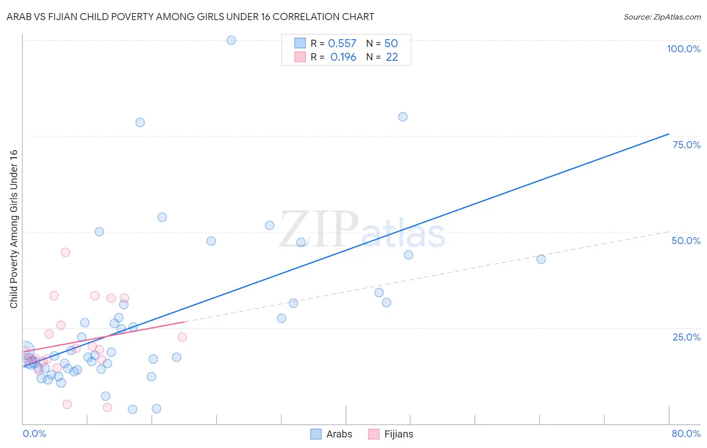 Arab vs Fijian Child Poverty Among Girls Under 16