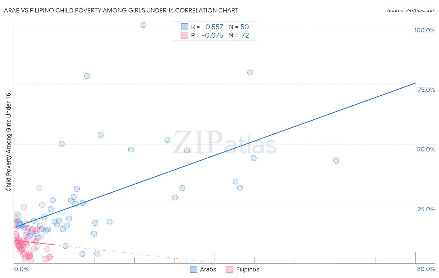 Arab vs Filipino Child Poverty Among Girls Under 16