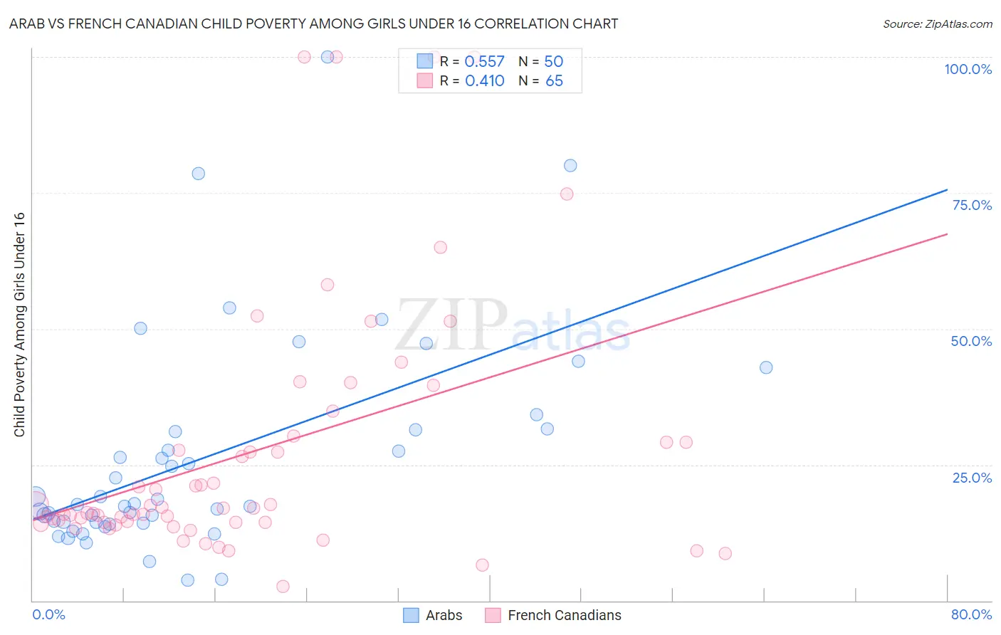 Arab vs French Canadian Child Poverty Among Girls Under 16