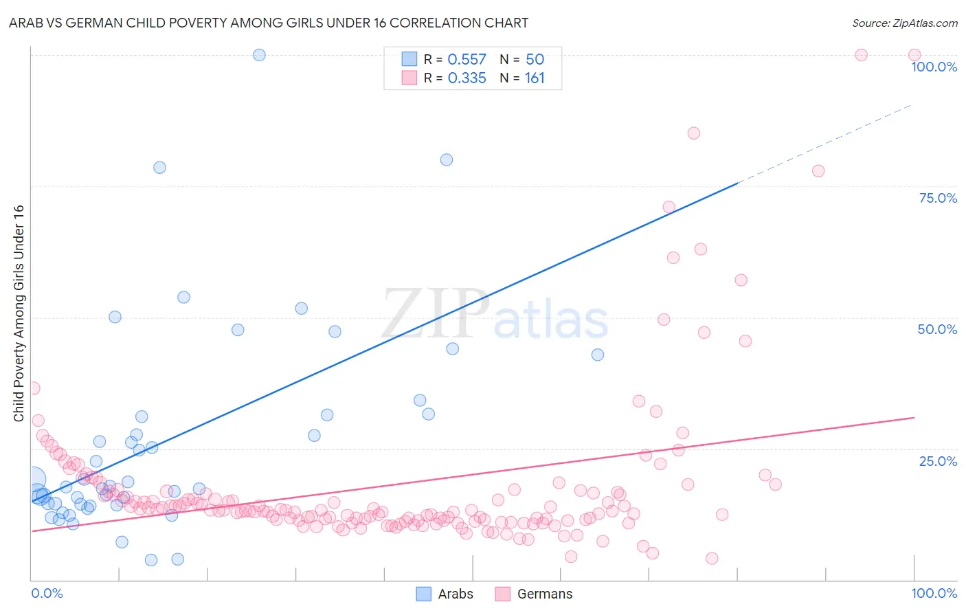Arab vs German Child Poverty Among Girls Under 16