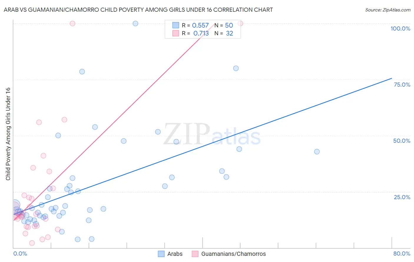 Arab vs Guamanian/Chamorro Child Poverty Among Girls Under 16