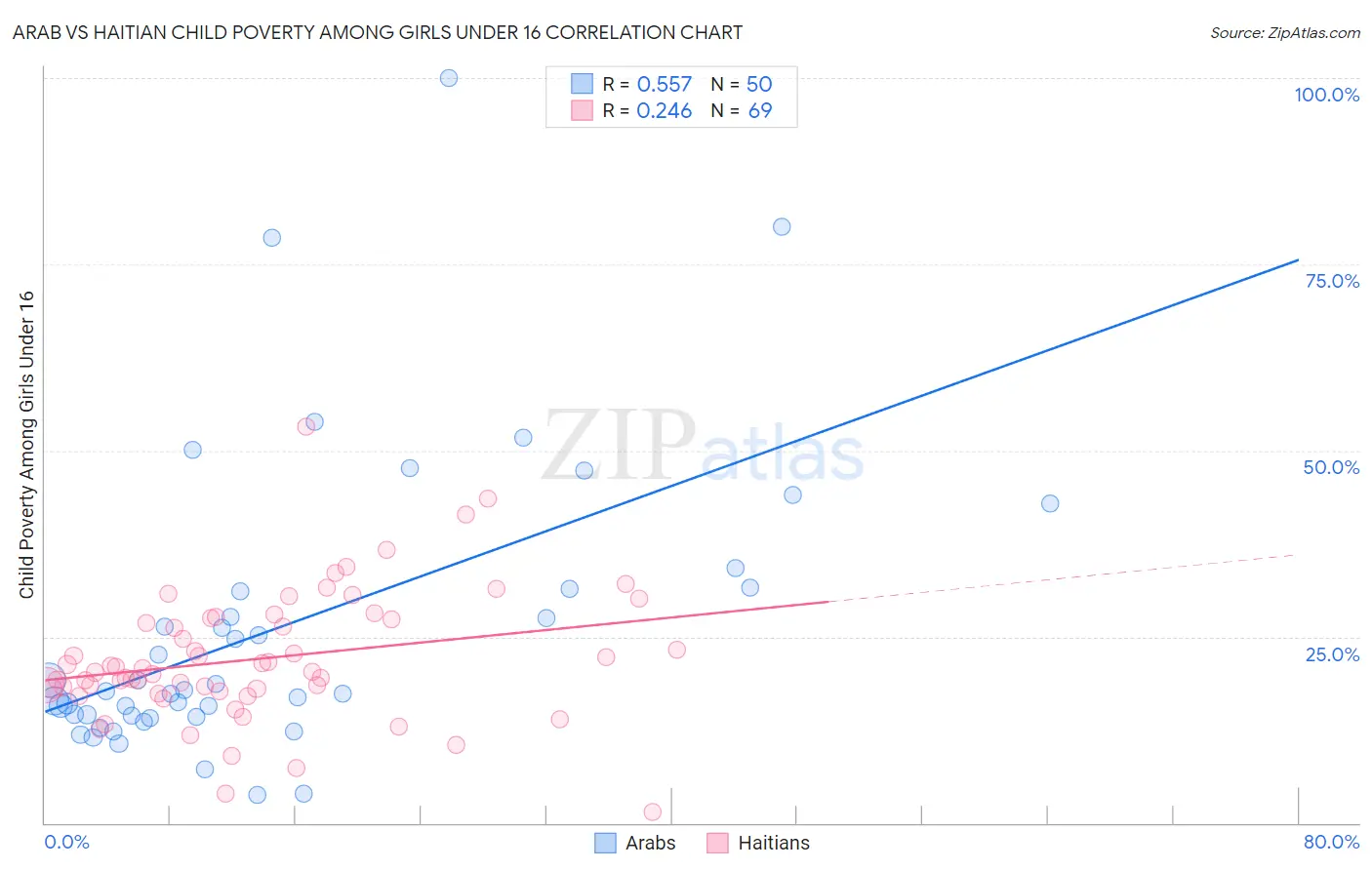 Arab vs Haitian Child Poverty Among Girls Under 16