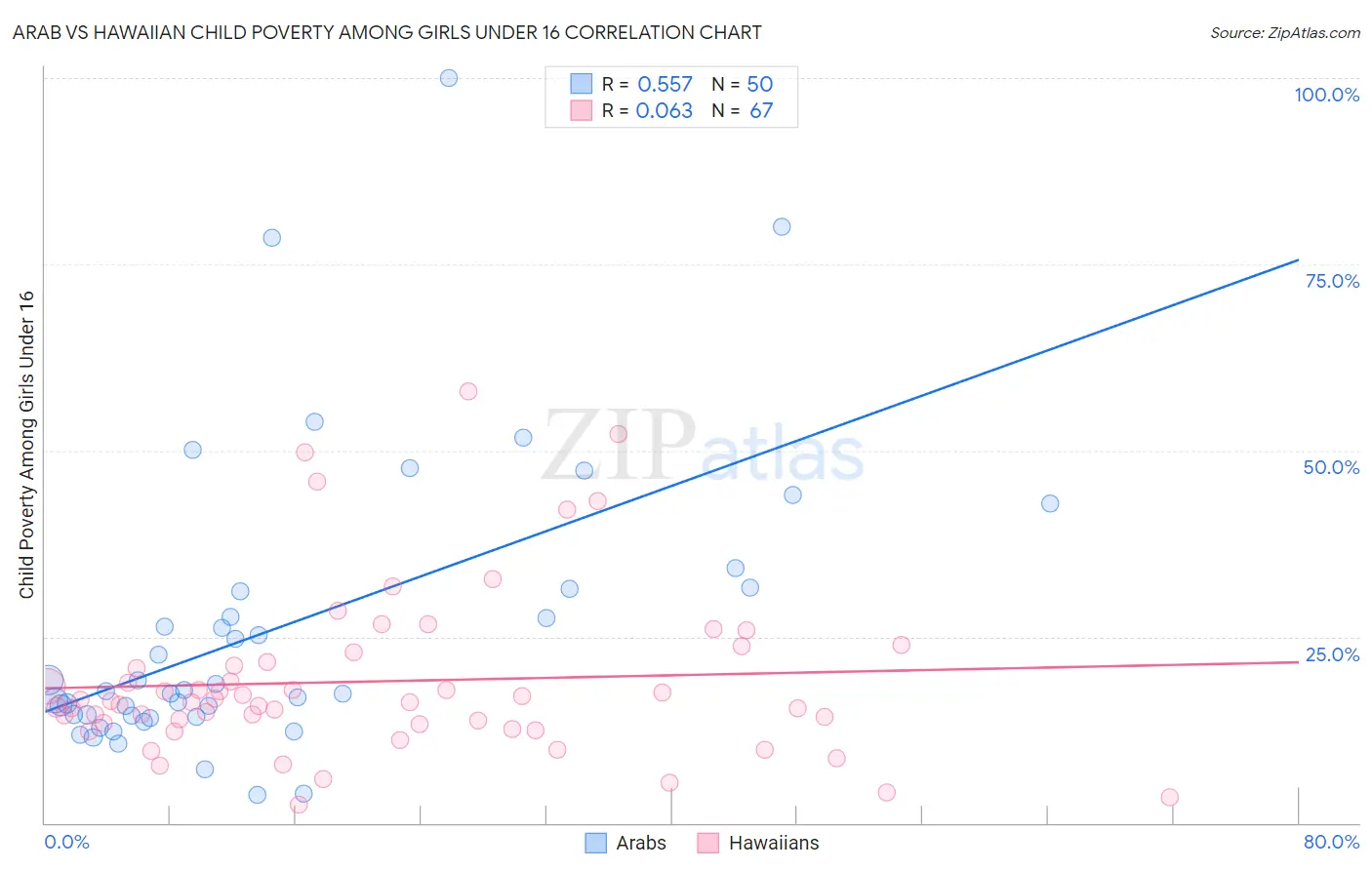 Arab vs Hawaiian Child Poverty Among Girls Under 16
