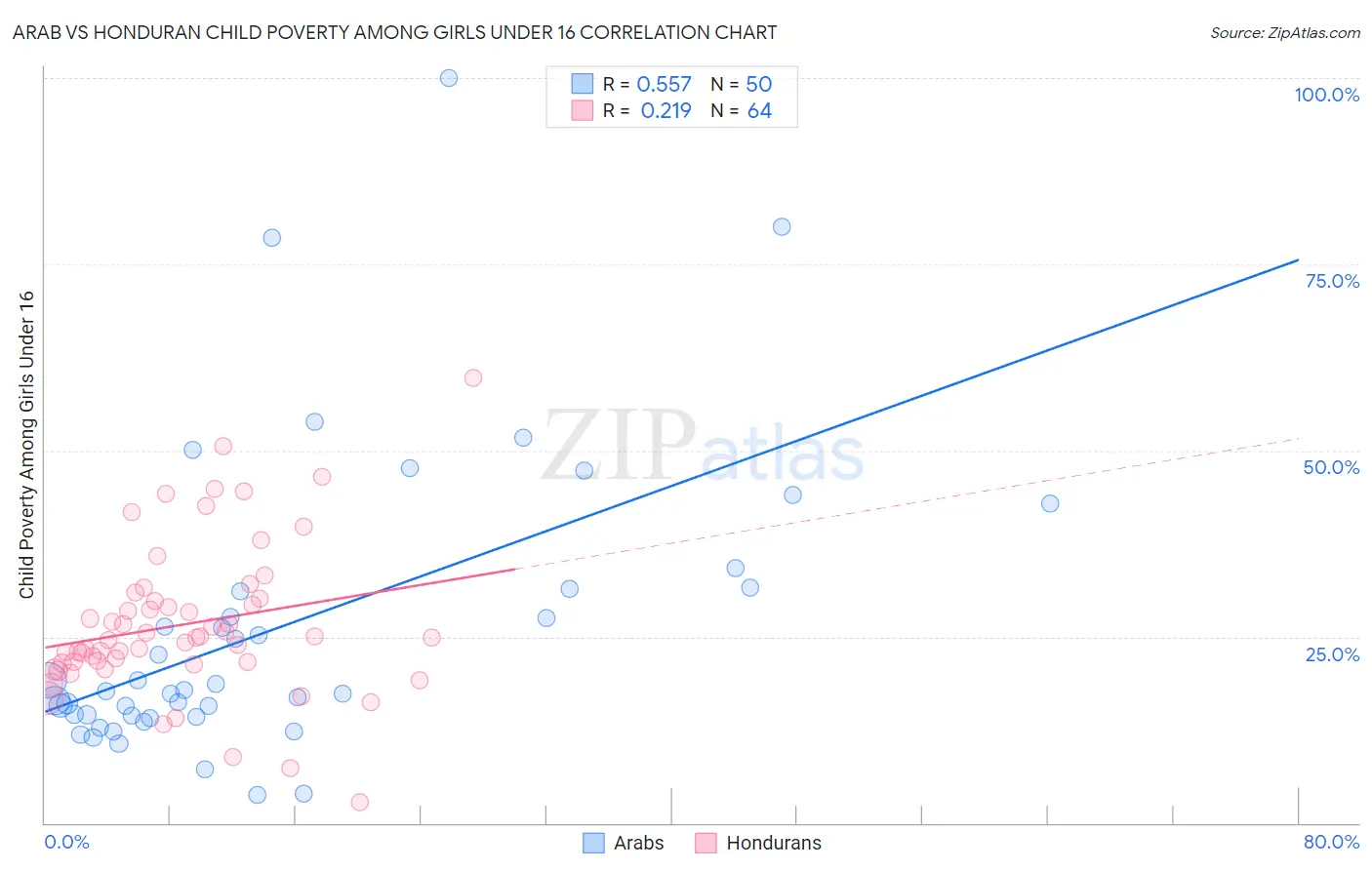 Arab vs Honduran Child Poverty Among Girls Under 16