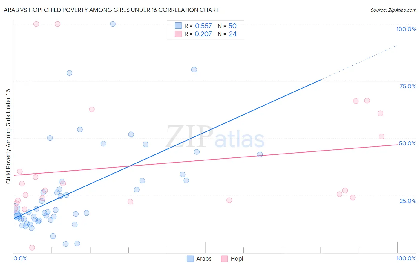 Arab vs Hopi Child Poverty Among Girls Under 16