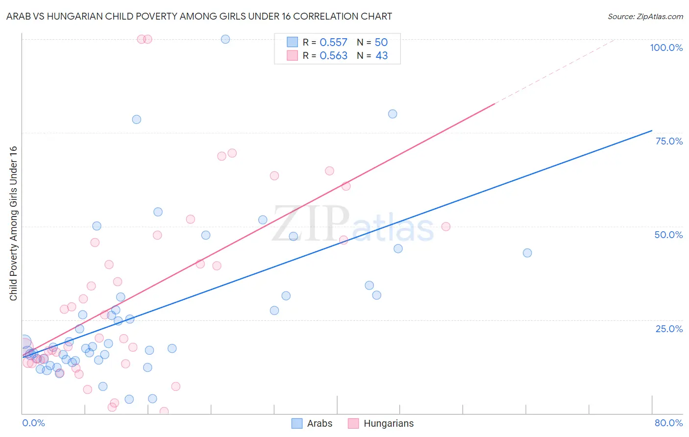 Arab vs Hungarian Child Poverty Among Girls Under 16