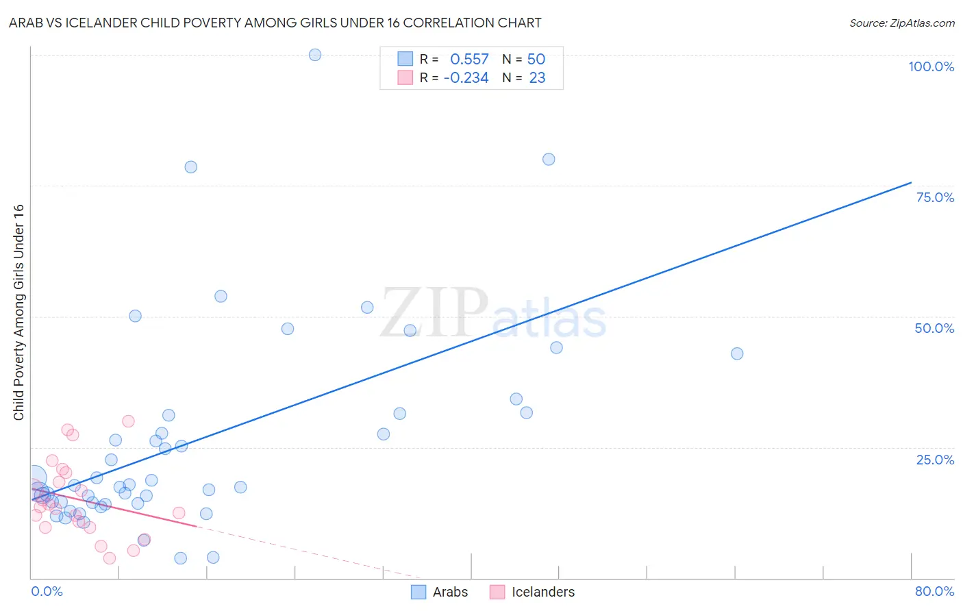 Arab vs Icelander Child Poverty Among Girls Under 16