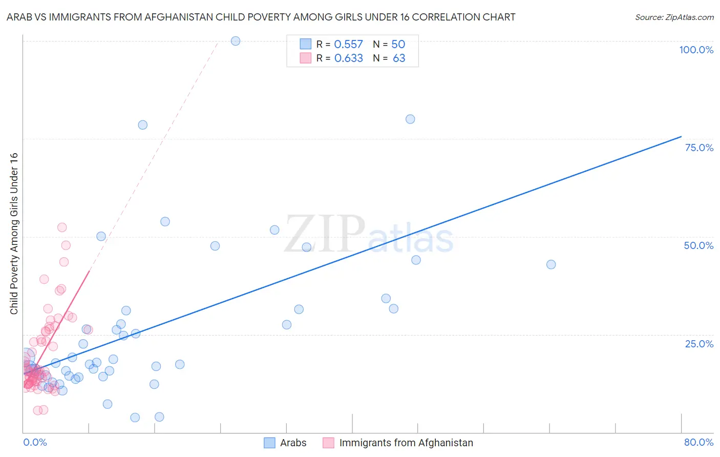 Arab vs Immigrants from Afghanistan Child Poverty Among Girls Under 16