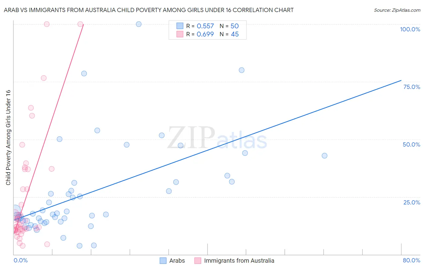 Arab vs Immigrants from Australia Child Poverty Among Girls Under 16