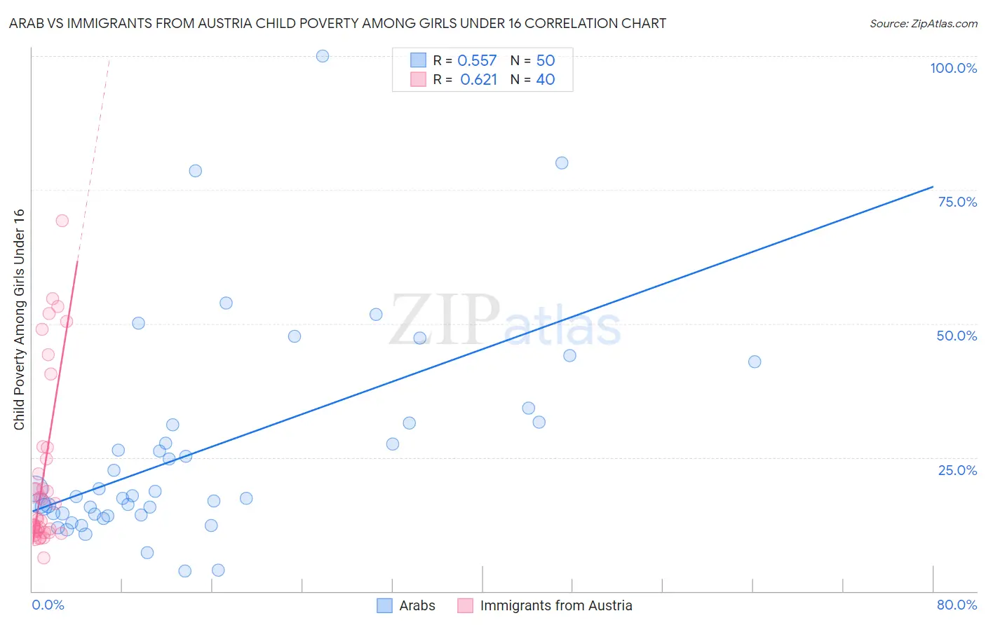 Arab vs Immigrants from Austria Child Poverty Among Girls Under 16