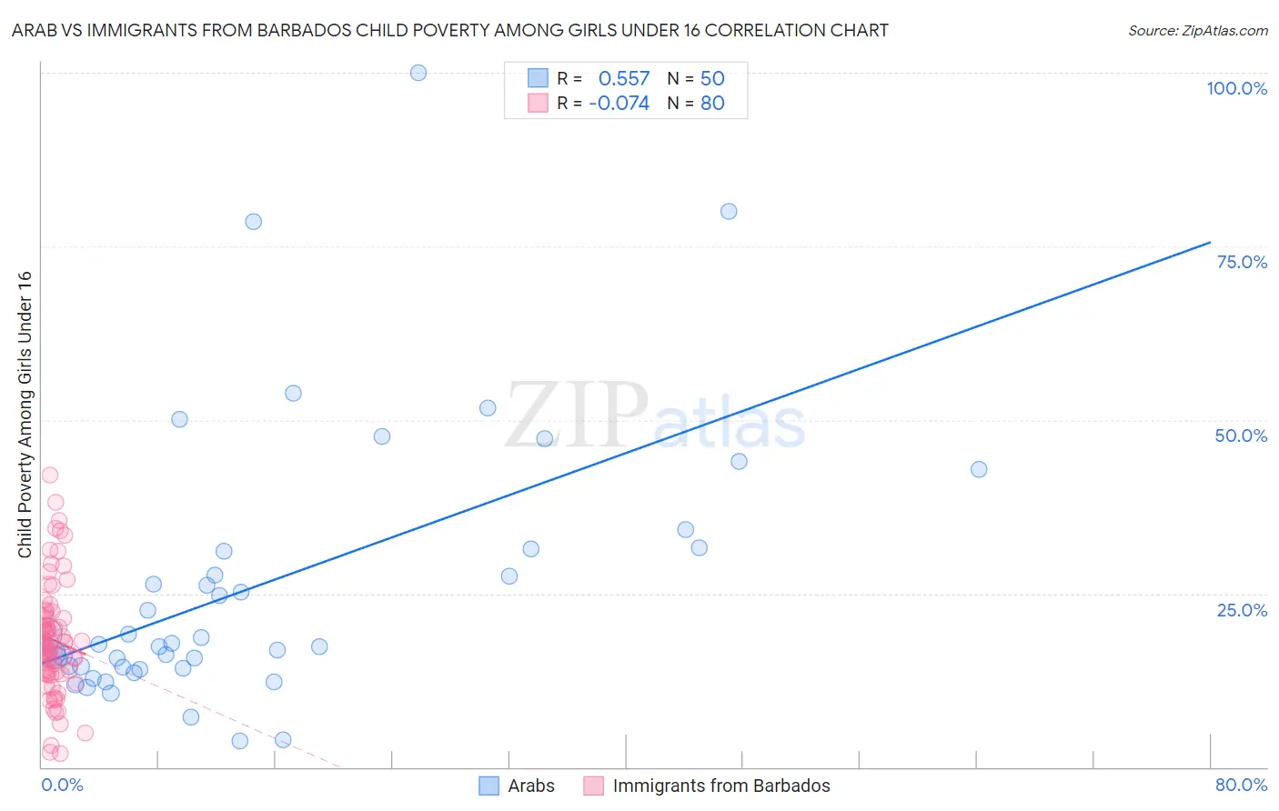 Arab vs Immigrants from Barbados Child Poverty Among Girls Under 16