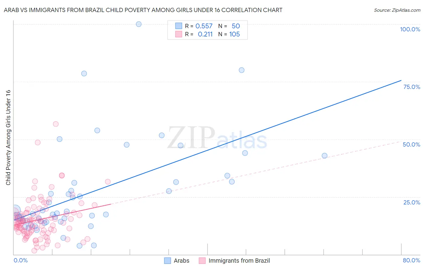 Arab vs Immigrants from Brazil Child Poverty Among Girls Under 16