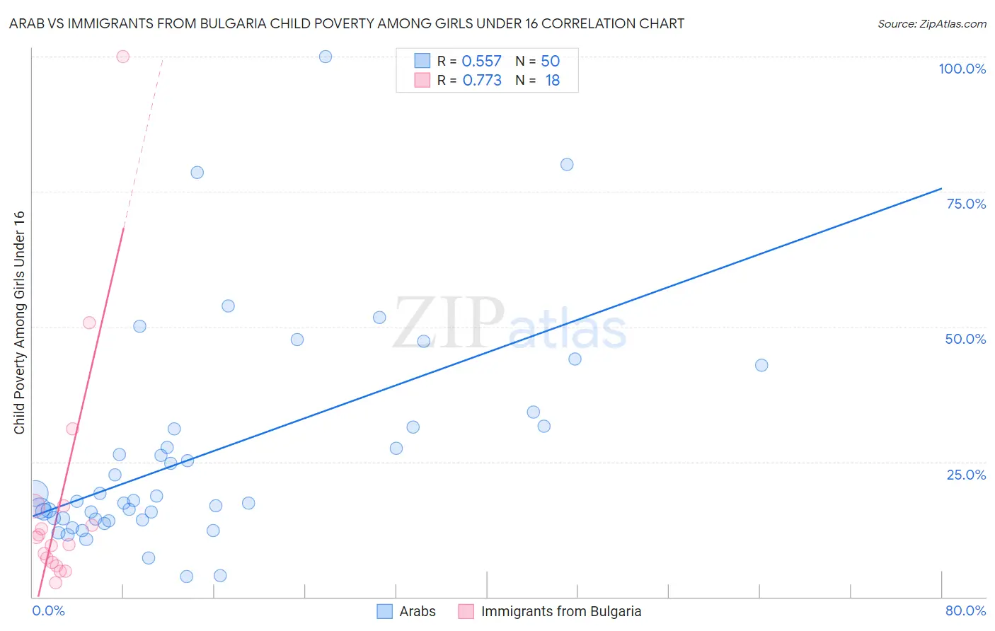 Arab vs Immigrants from Bulgaria Child Poverty Among Girls Under 16