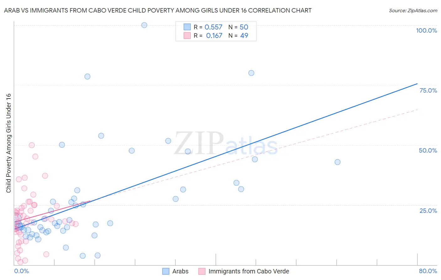 Arab vs Immigrants from Cabo Verde Child Poverty Among Girls Under 16