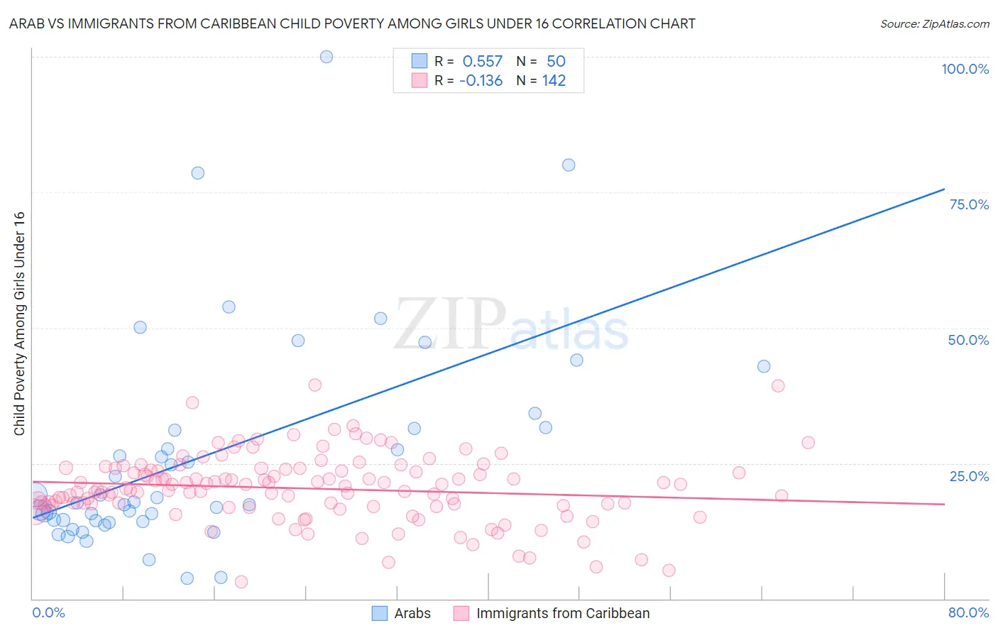 Arab vs Immigrants from Caribbean Child Poverty Among Girls Under 16