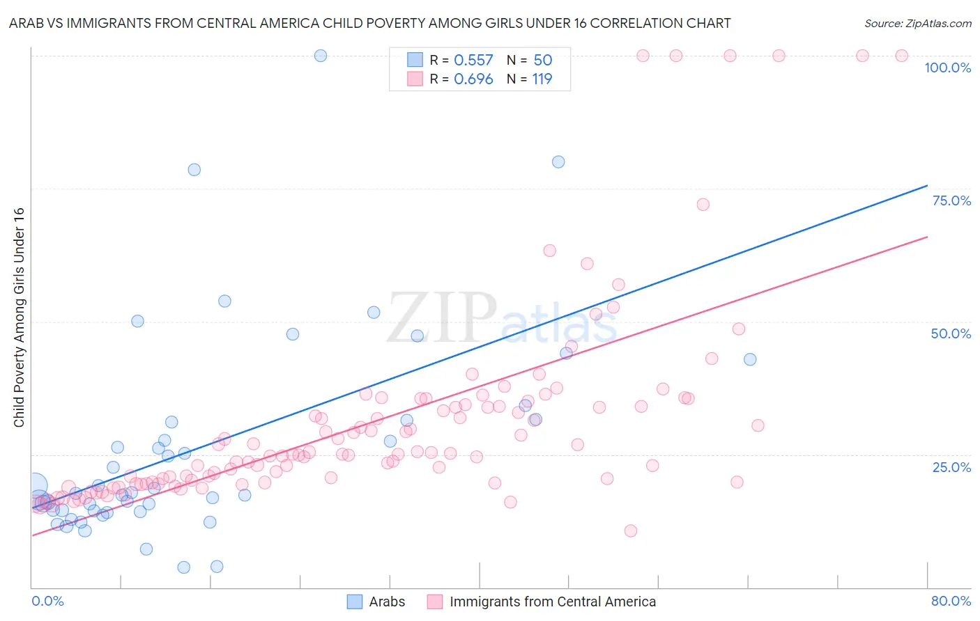 Arab vs Immigrants from Central America Child Poverty Among Girls Under 16