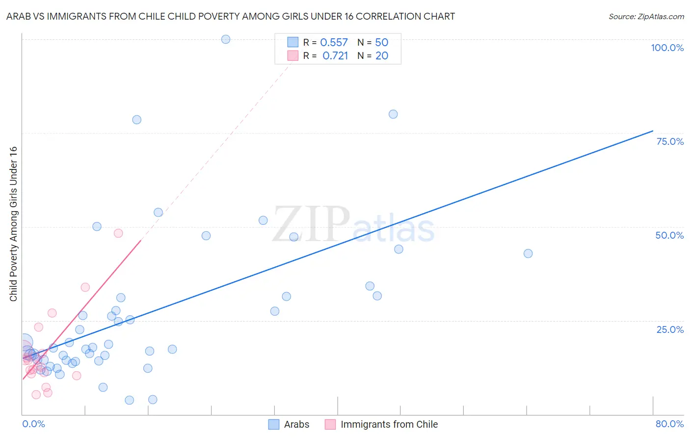 Arab vs Immigrants from Chile Child Poverty Among Girls Under 16