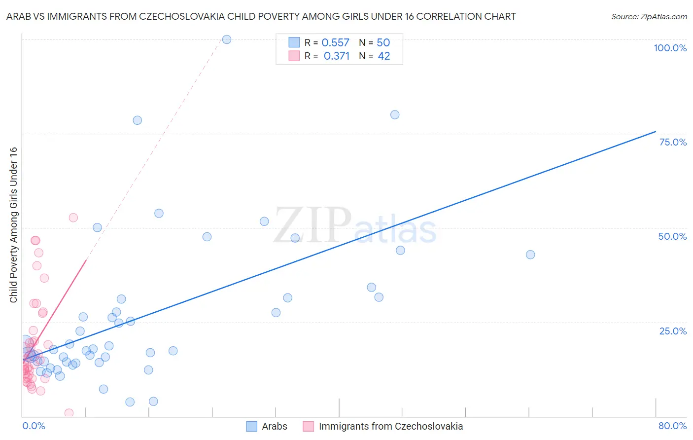 Arab vs Immigrants from Czechoslovakia Child Poverty Among Girls Under 16