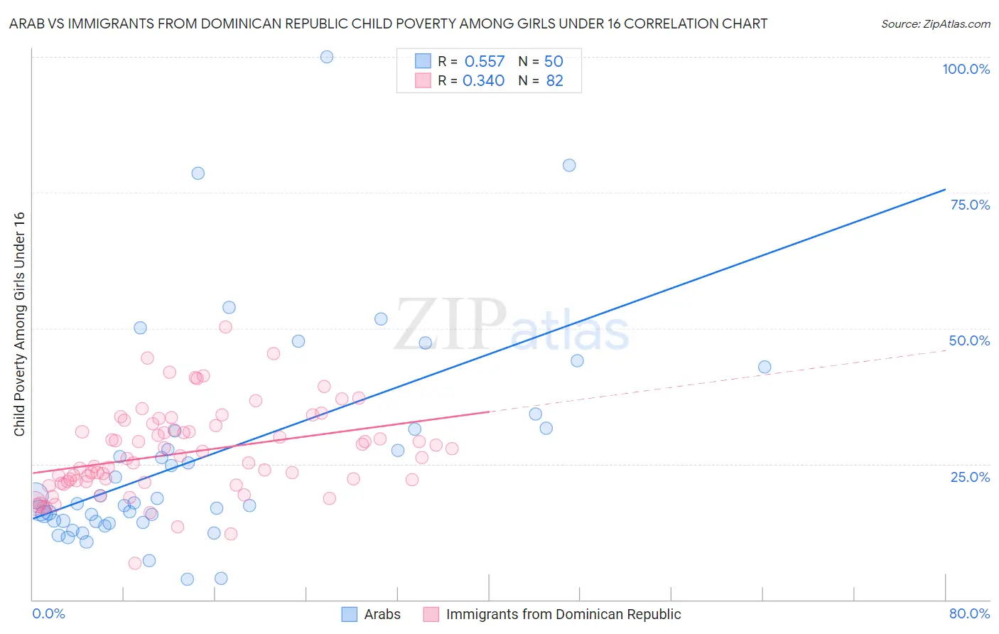 Arab vs Immigrants from Dominican Republic Child Poverty Among Girls Under 16