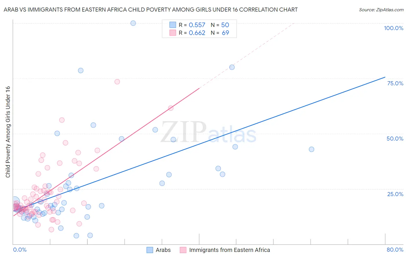 Arab vs Immigrants from Eastern Africa Child Poverty Among Girls Under 16