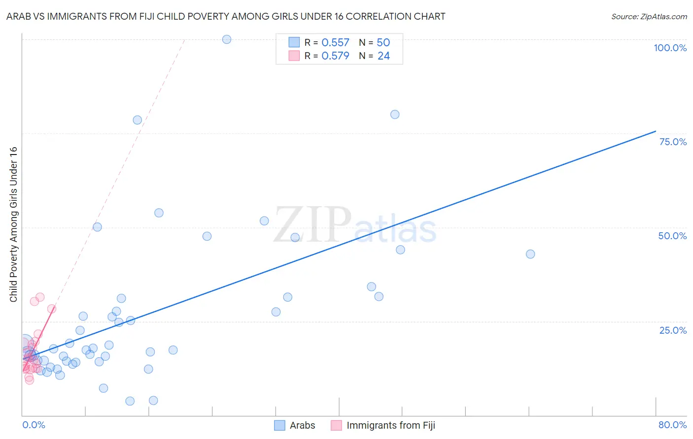 Arab vs Immigrants from Fiji Child Poverty Among Girls Under 16