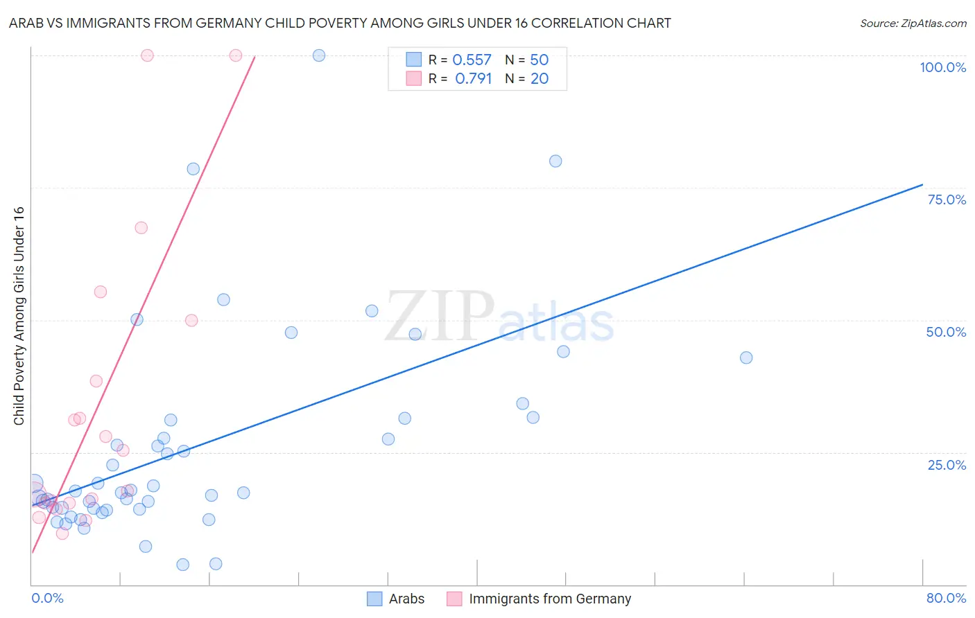 Arab vs Immigrants from Germany Child Poverty Among Girls Under 16