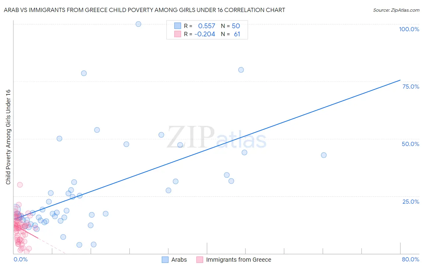 Arab vs Immigrants from Greece Child Poverty Among Girls Under 16