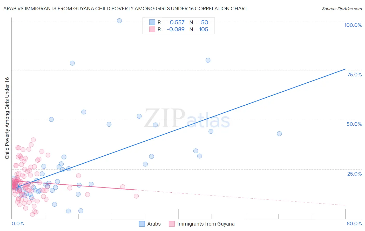 Arab vs Immigrants from Guyana Child Poverty Among Girls Under 16