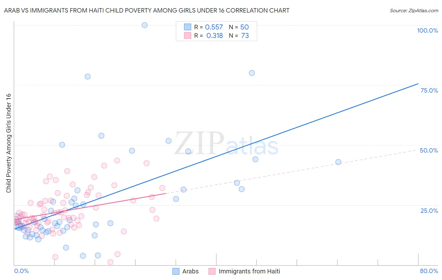 Arab vs Immigrants from Haiti Child Poverty Among Girls Under 16